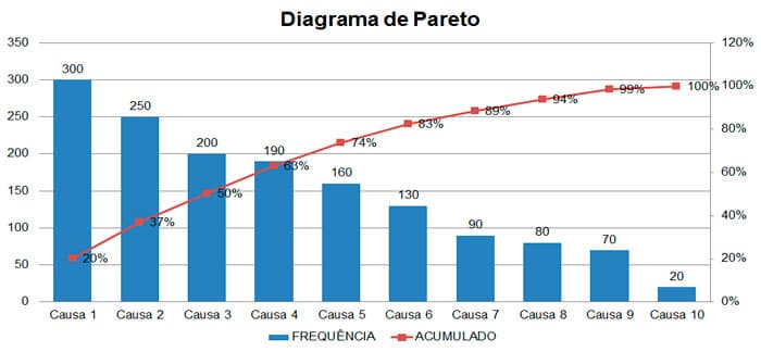 Modelo de Diagrama de Pareto para exemplificar ferramenta de qualidade